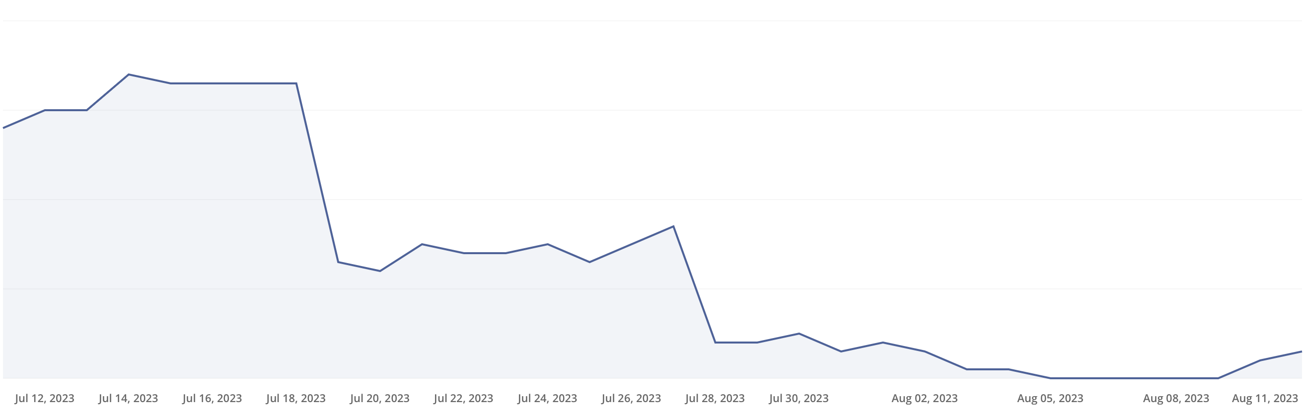 Convertkit statistics