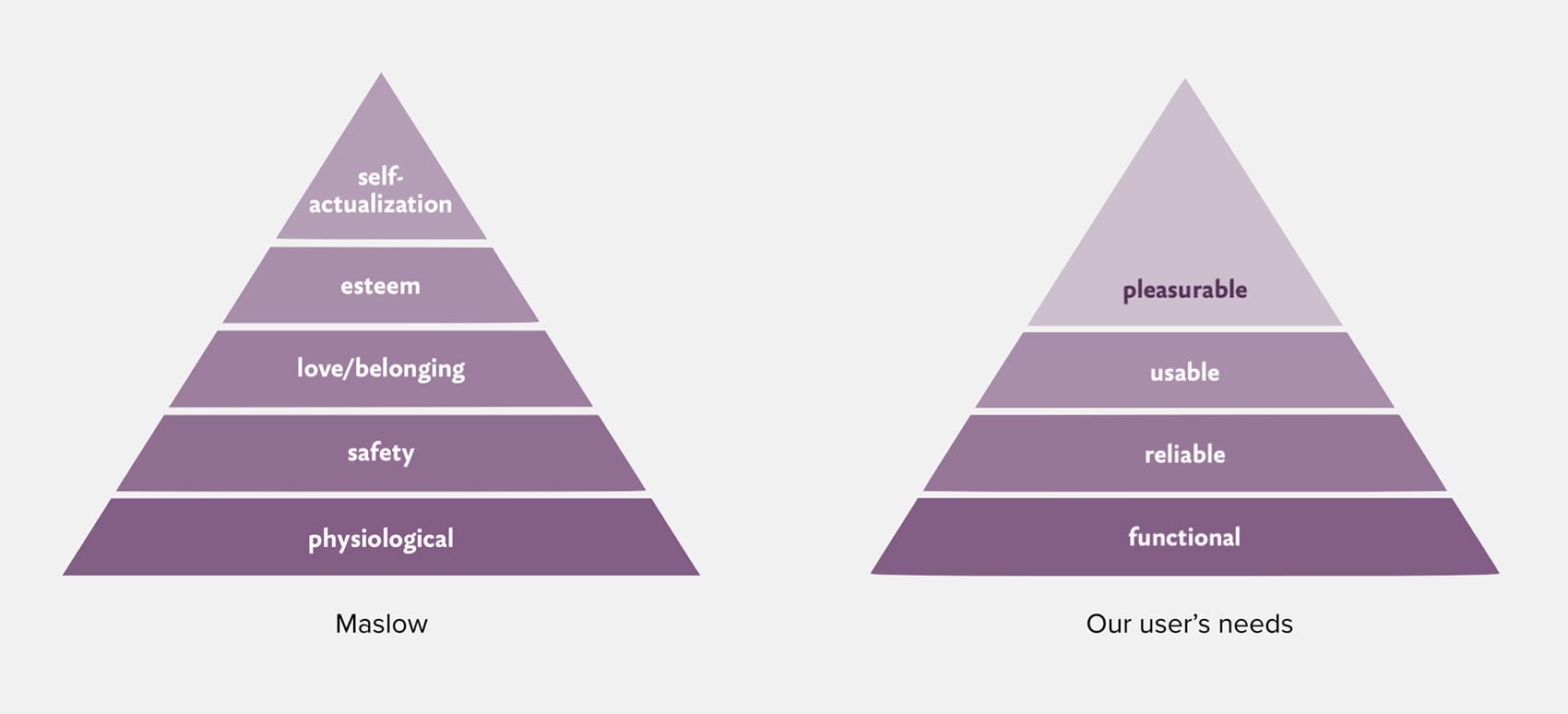 Maslow hierarchy UX